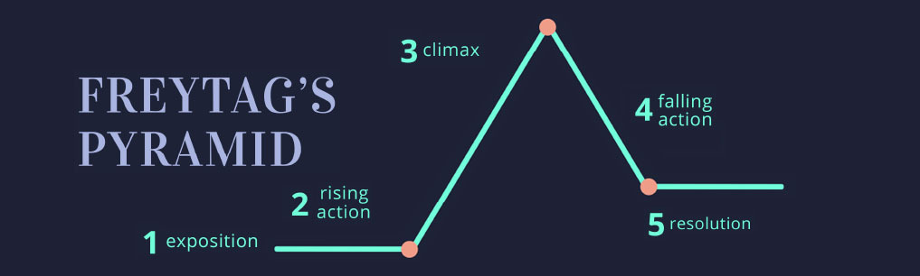 If you don’t have a clear idea of your story’s progression, Freytag’s Pyramid helps by using your conflict of choice to create a path from beginning to end.