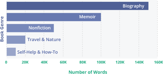Word Count Adult Nonfiction Book