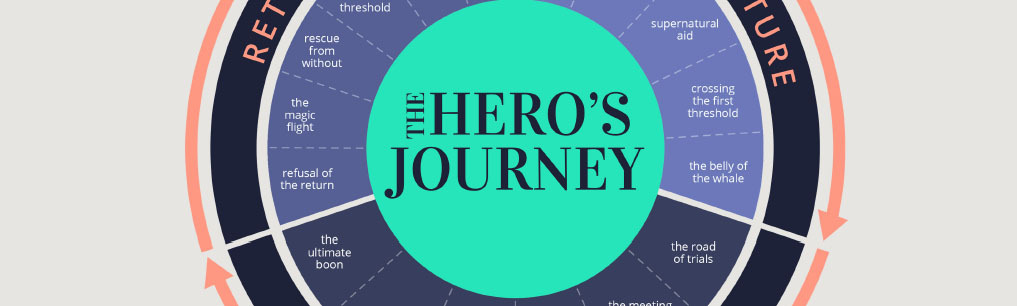 The Hero’s Journey lets you think about your story in milestones.